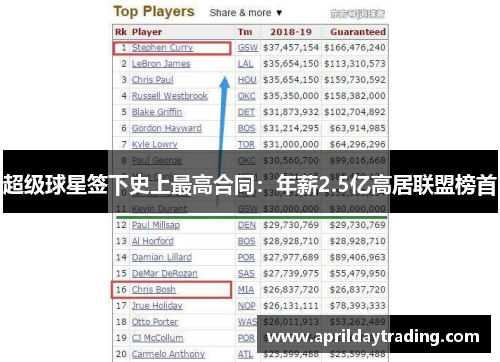 超级球星签下史上最高合同：年薪2.5亿高居联盟榜首
